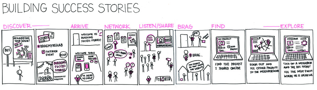 A storyboard of "Building Success Stories", one of the concepts we prototyped.