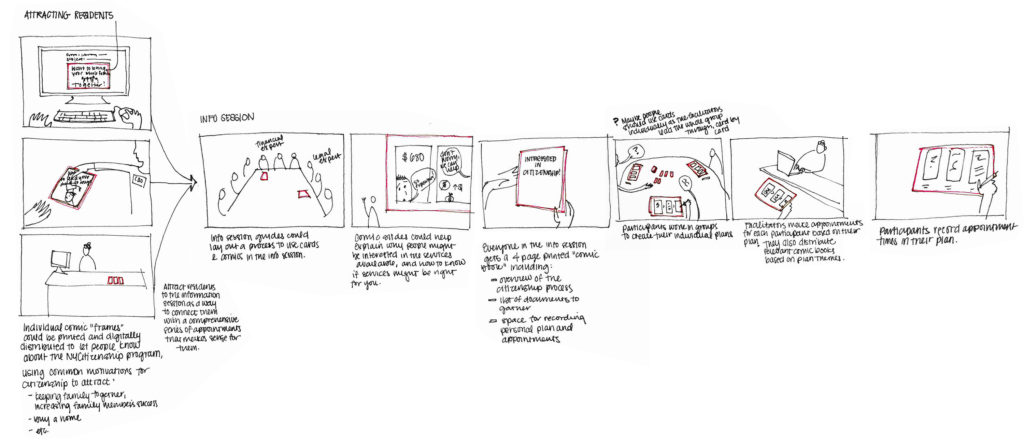 A user journey map for the citizenship info session.